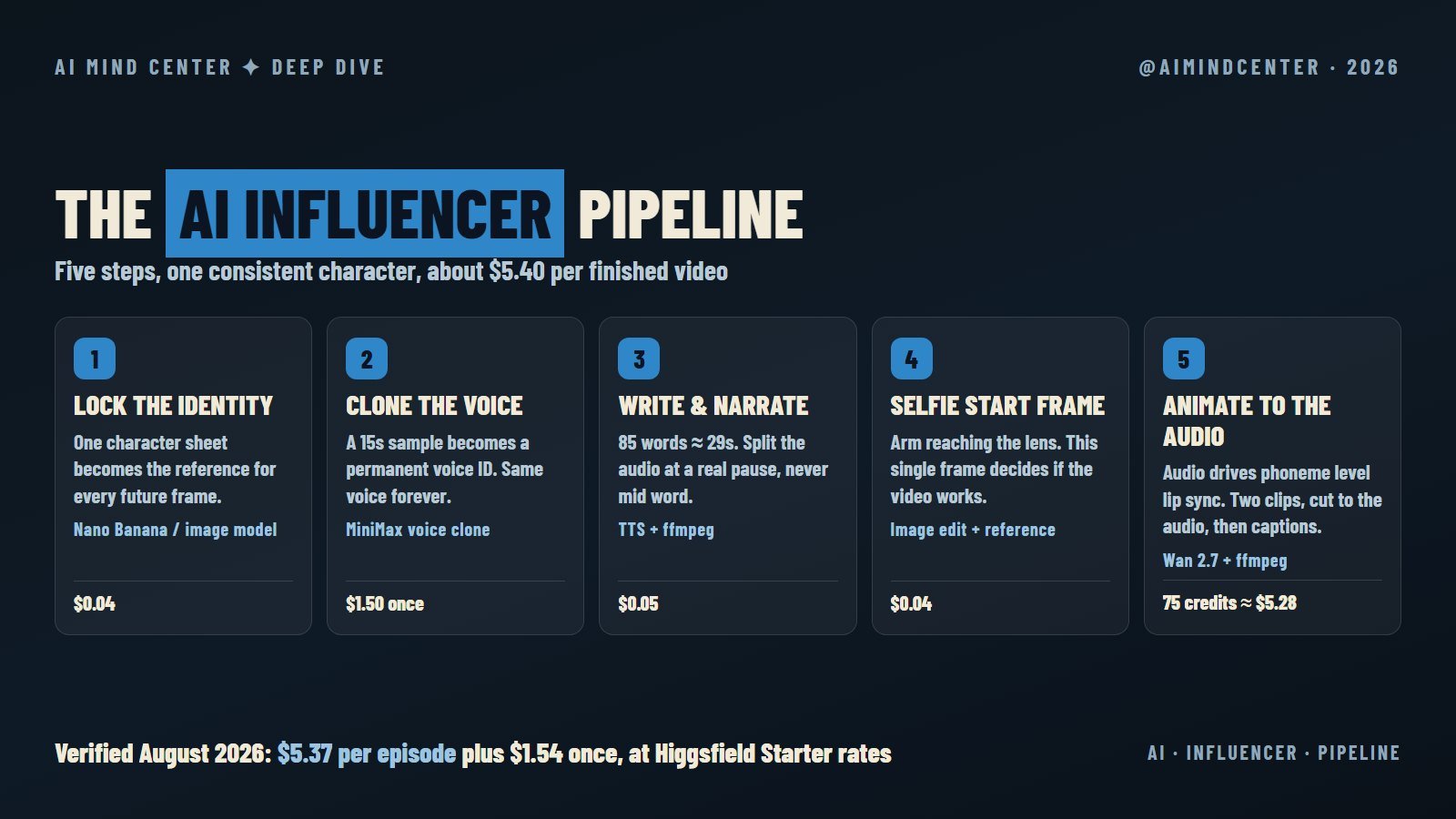 The five step AI influencer pipeline with costs